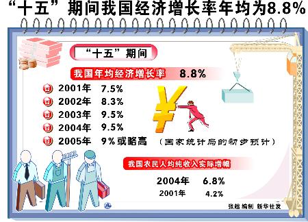 图文:图表:(关注中央经济工作会议)十五期间我