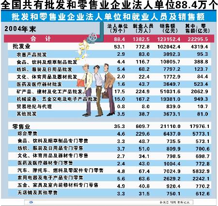 图文:图表:(关注经济普查·表7)全国共有批发和