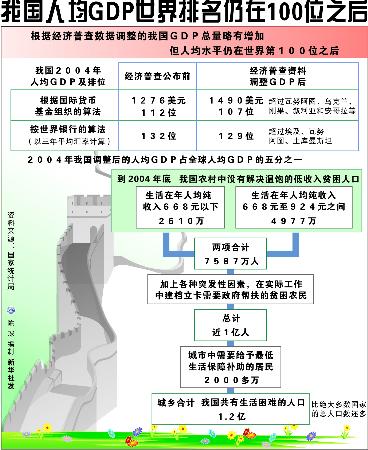 :(关注经济普查之三)我国人均GDP世界排名仍