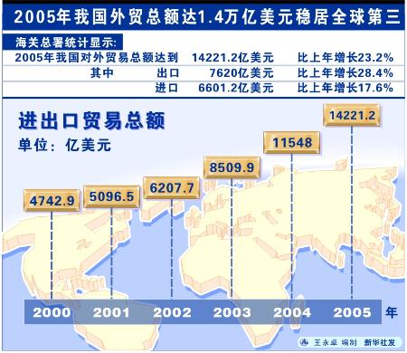 图文:图表:(财经专线)2005年我国外贸总额达1.