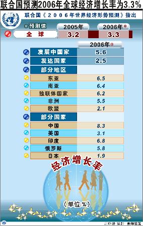 图文:联合国预测2006年全球经济增长率为3.3%