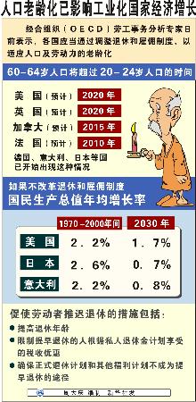 图表:人口老龄化已影响工业化国家经济增长