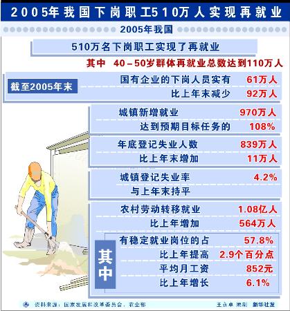 就业失业登记证_2012年我国失业人口