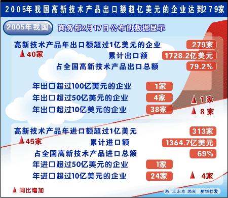 图文:2005年我国高新技术产品出口额超亿美元