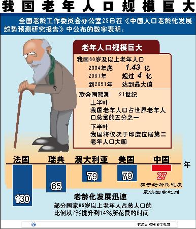 图文:我国老年人口规模巨大