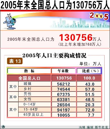 人口老龄化_美国2005年人口