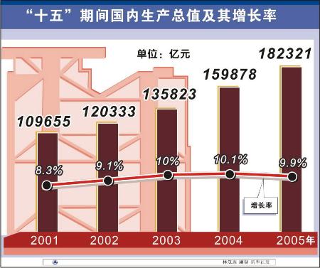 图文:十五期间国内生产总值及其增长率