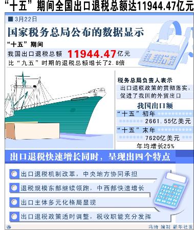 图文:十五期间全国出口退税总额达11944.47