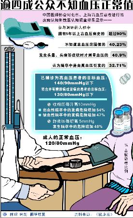 图文:逾四成公众不知血压正常值