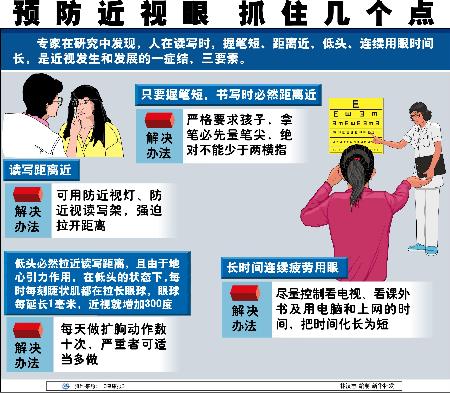 图文:(图表)[健康资讯]预防近视眼 抓住几个点