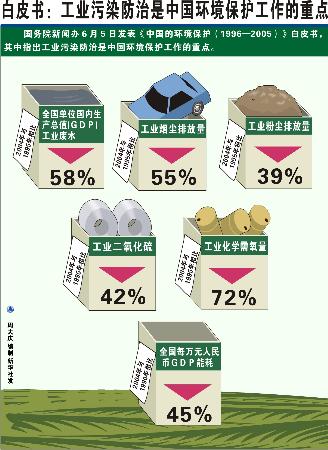 图文:白皮书:工业污染防治是中国环境保护工作