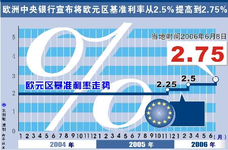 图文:欧洲中央银行宣布将欧元区基准利率从2.
