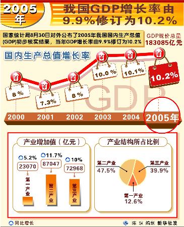 青岛修订后历年gdp_图表 2012年中国GDP增速修订为7.7