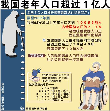 我国老年人口统计_...1-2049年我国失能老年人口分析统计-益年养老快讯 透视中(2)