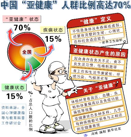 图文:中国亚健康人群比例高达70%