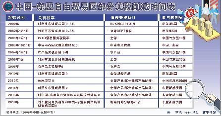 图文:中国-东盟自由贸易区部分关税削减时间表