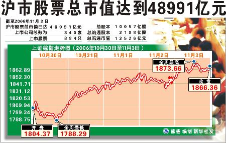 图文:沪市股票总市值达到48991亿元