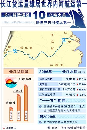 图文:(图表)〔新华聚焦·关注长江〕长江货运量雄居世界内河航运第一
