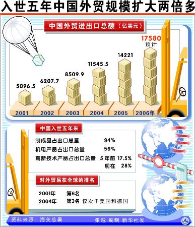 图文:入世五年中国外贸规模扩大两倍多