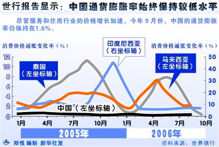 图文:世行报告显示:中国通货膨胀率始终