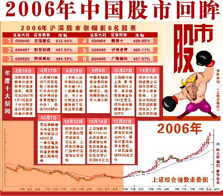 图文:2006年中国股市回眸