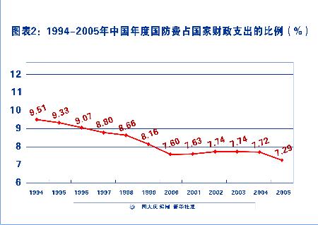 994-2005年中国年度国防费占国家财政支出的