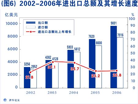 图文:2002-2006年进出口总额及其增长速度