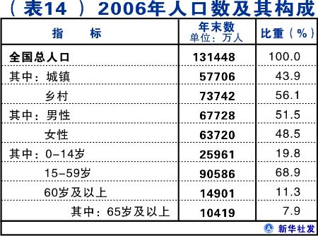 图文:2006年人口数及其构成