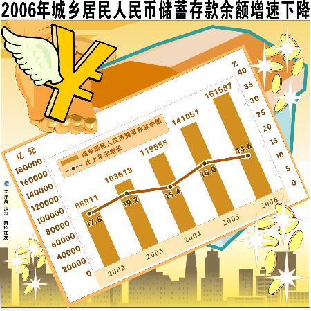 图文:2006年城乡居民人民币储蓄存款余额增速