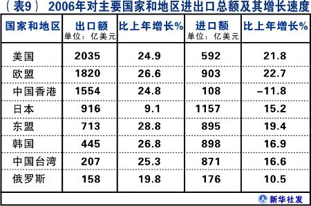 图文:2006年对主要国家进出口总额及增长速度