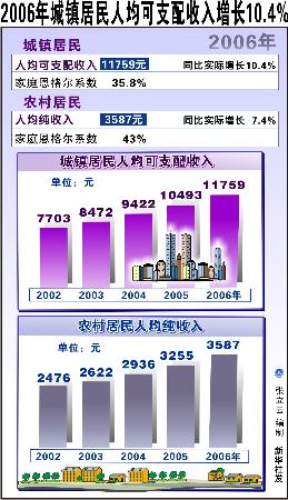 城镇人口可支配收入_1 6月全国居民人均可支配收入14063元 同比增长8.7(2)