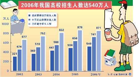 图文:2006年我国高校招生人数达540万人