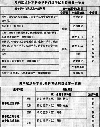 成人高考科目设置明年将作调整(附表)