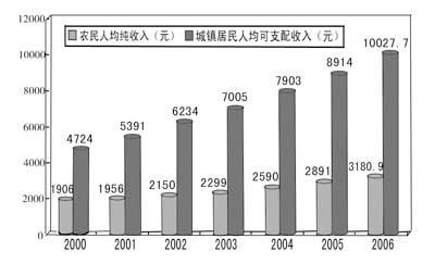 ɽʡ2006񾭼úᷢչͳƹͼ