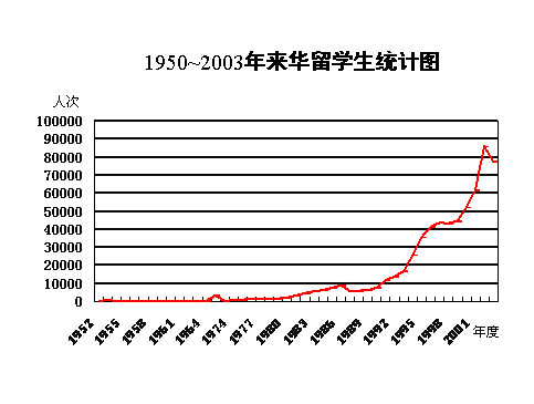 去年我国接受175个国家来华留学生共7.8万人