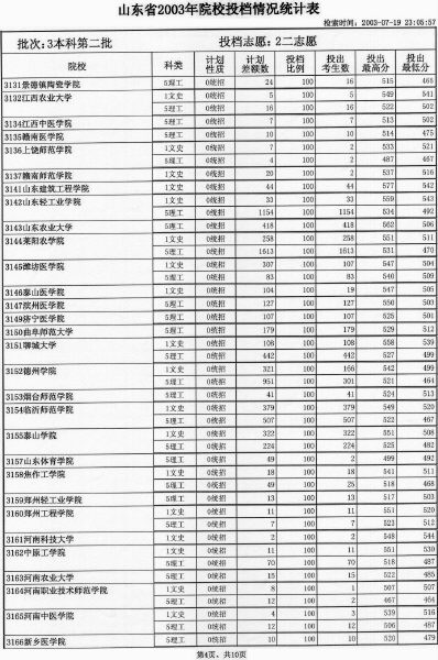 山财门槛接近省重点 我省部分高校公布二批录