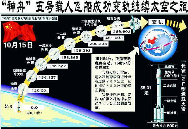 神五返回历经四大阶段(组图)