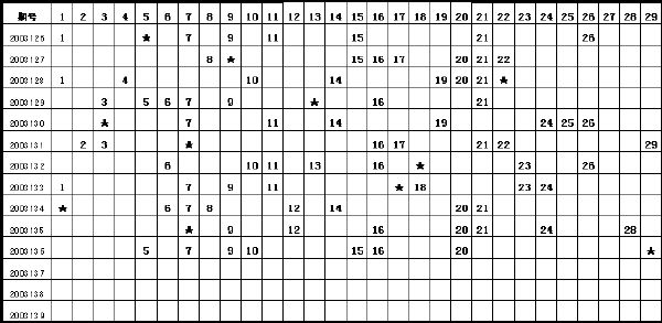 29选7体彩中奖号码走势图
