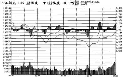 股市缩量整理(组图)