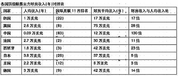 球踢得奇臭钱拿得奇多 中国足球运动员收入太