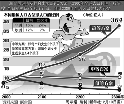 联合国世界人口预测_联合国世界人口预测 2100年世界人口达100亿人(2)