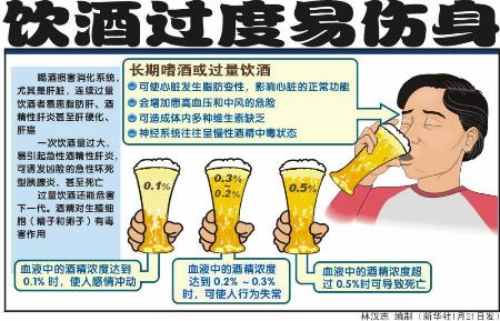 图表:(迎新春健康过大年)饮酒过度易伤身