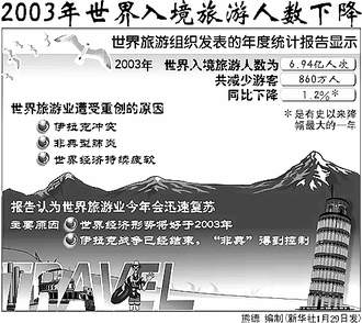 2003年世界入境旅游人数下降(图)