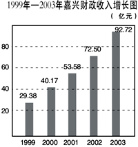 嘉兴年gdp_嘉兴全面接轨上海战绩如何 2017年浙江嘉兴GDP突破4000亿 附图表