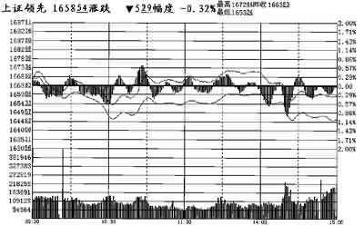 股市横盘整理(组图)