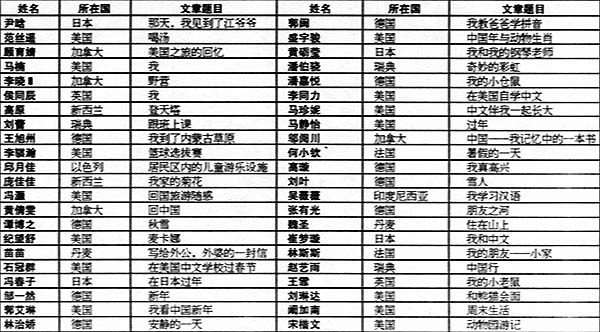第四届世界华人小学生作文大赛获奖名单(图)