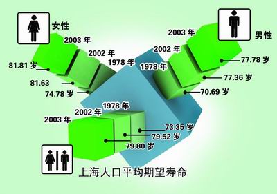 上海常住人口_上海人口预期寿命