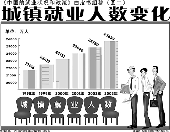 中国的就业状况和政策(组图)