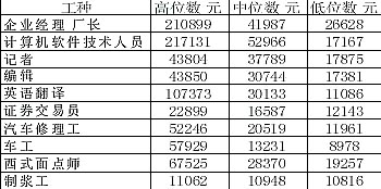 南京发布主要工种工资指导价(图)