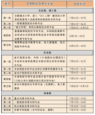 高校录取时间表排定(图)